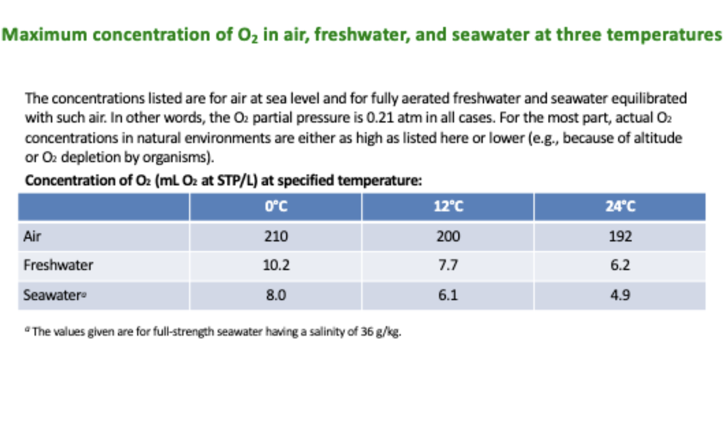 <p>what does this table show?</p>