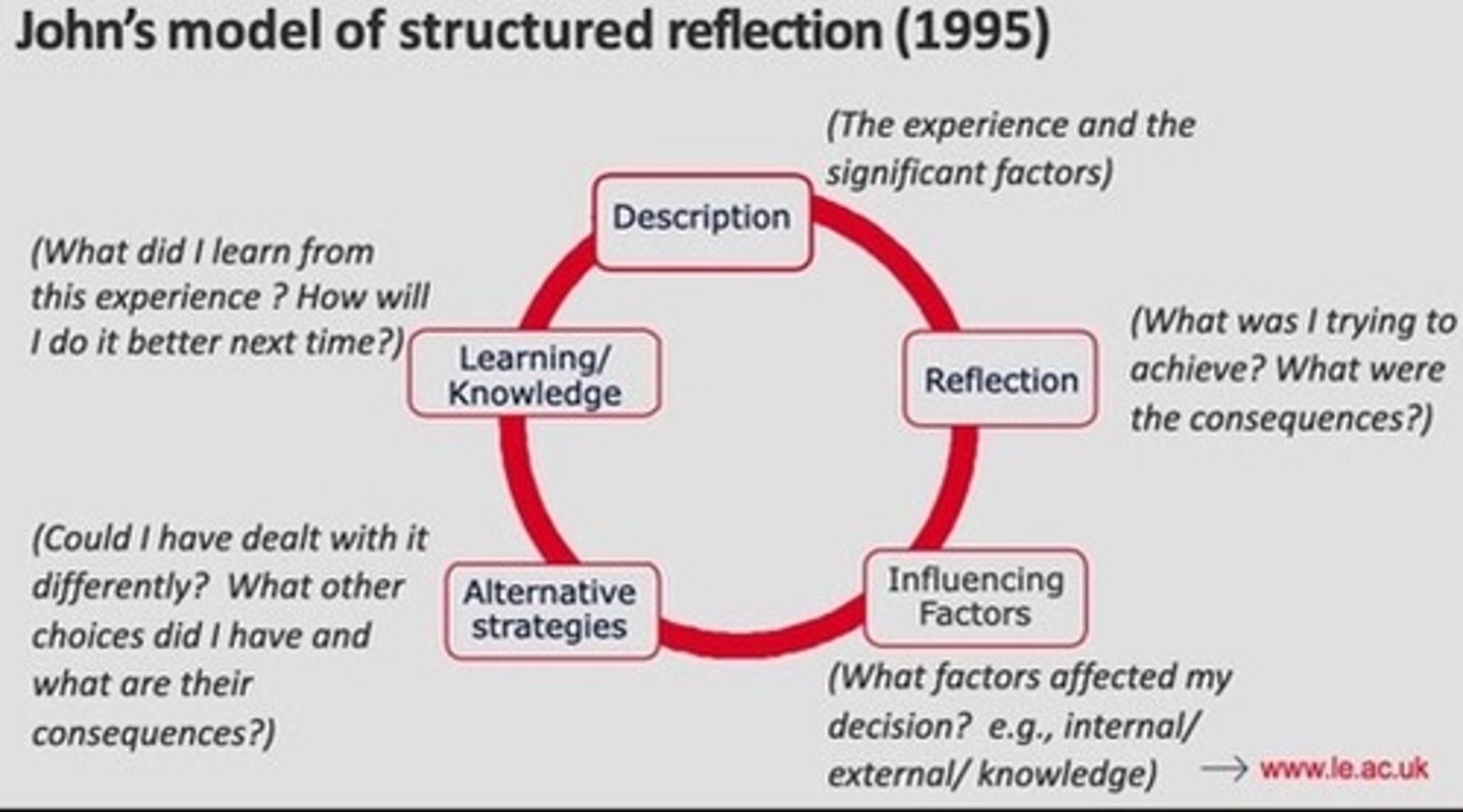 <p>developed for nursing practitioners but is applicable to any field</p><p>offers a technique that is especially useful in the early stages of practitioners learning how to reflect</p><p>John advised using a structured diary and the model for analysing events and for general reflection on experiences</p><p>"look in" and "look out" of the situation ; challenges our natural tendency to judge ourselves too harshly</p><p>look out-<span>write a description of the</span><br><span>situation around your thoughts and feelings; what you are</span><br><span>trying to achieve, why you responded in the way you did, how</span><br><span>others were feeling, did you act in the best/ethica</span></p><p>description, reflection, influencing factors, alternative strategies, learning/knowledge</p>