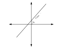 <p>Wat is de vergelijking van deze rechte?</p>