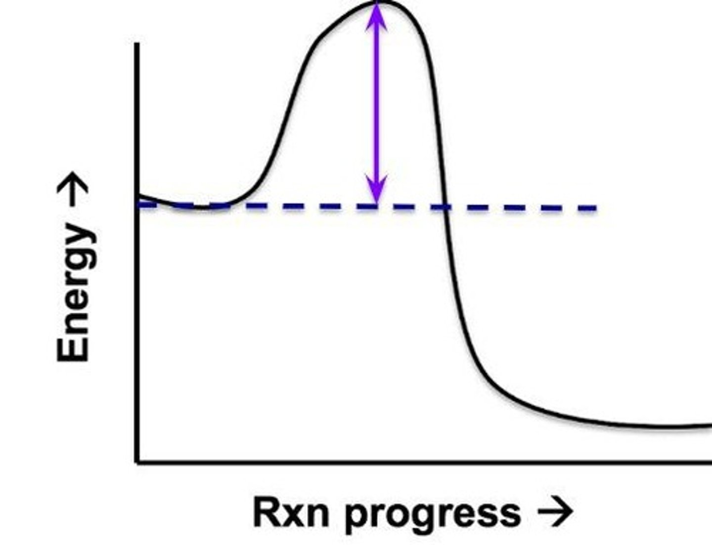 <p>The amount of energy required to be added to the system to lead to the reactants becoming the products</p>