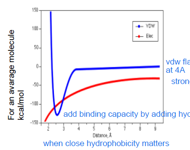 <p>Interaction energies of MIP’s are calculated using a grid surrounding the molecule, on each point on the grid a probe is place and the E is calculated</p><ul><li><p>MEP:</p><ul><li><p>Probe = H+</p></li><li><p>Use Coulomb and Poisson Boltzmann equation</p></li></ul></li><li><p>MIF</p><ul><li><p>Use molecular probe</p></li><li><p>and non bonded interaction terms from the forcefield</p></li></ul></li></ul><p>At larger distances: </p><ul><li><p>electrostatics dominate: important for molecular recognition</p></li></ul><p>At shorter distances (shorter than 3A)</p><ul><li><p>VDW dominates: to lokck the binder in place</p></li></ul><p></p>