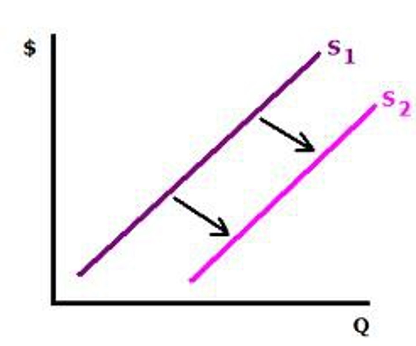 <p>a rightward shift of the supply curve</p>
