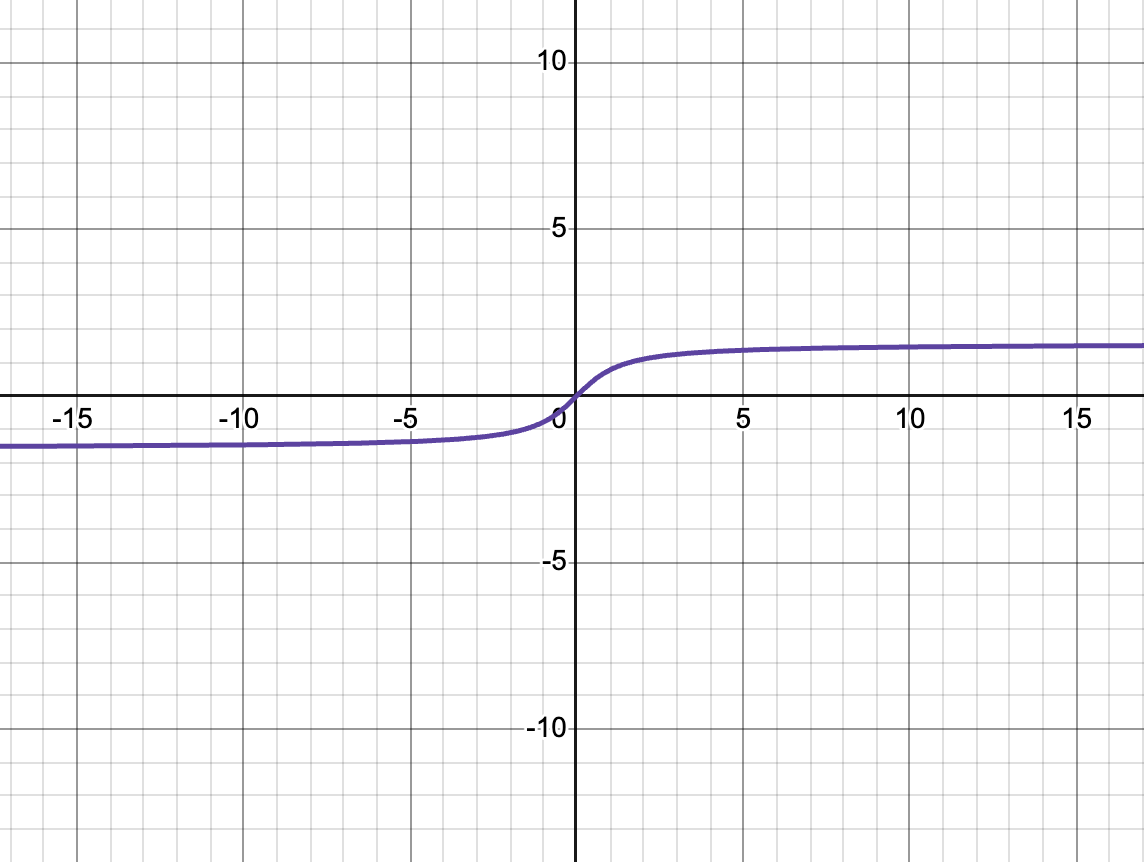 <p>f(x) = <em>Arc</em> tan x</p><p>D; xeR<br>R: (-pi/2, pi/2)</p><p>x-int/y-int: (0,0)</p><p>x→ -∞, y→ -pi/2<br>x→ ∞, y→ pi/2</p><p>origin symmetry</p><p>HA at y = -pi/2 and pi/2</p>