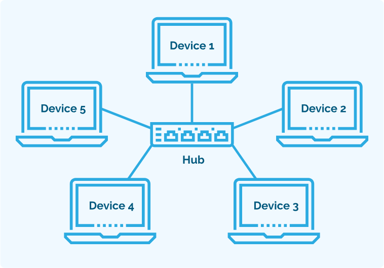 <p><span>A network topology type where each individual component is physically linked to a common central node, such as a switch or hub. A star network may comprise either wired or wireless connections. The central node functions as a server, while connected network components are clients, every one of which uses the server as an intermediary.</span></p>
