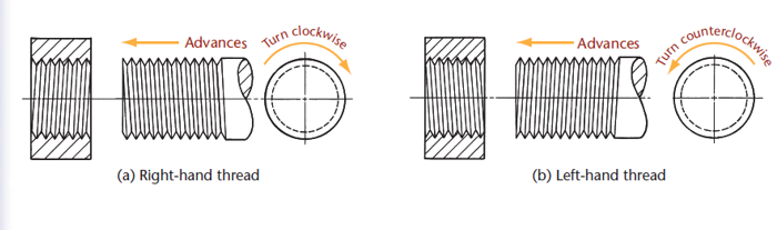 <p>right hand thread advances into a nut when turned clockwise </p><p>left hand thread advances into a nut when turned counterclockwise </p>