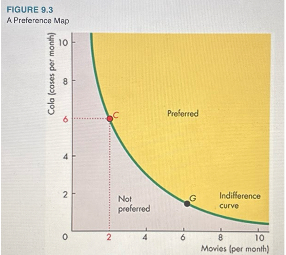 <p><strong>A:</strong><span> Points below an indifference curve.</span></p>