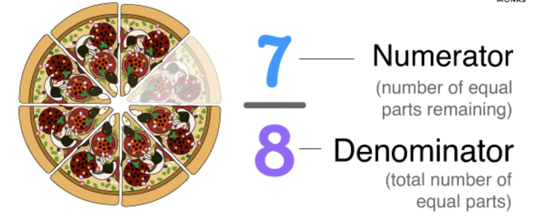 <p>Total number of equal parts</p>