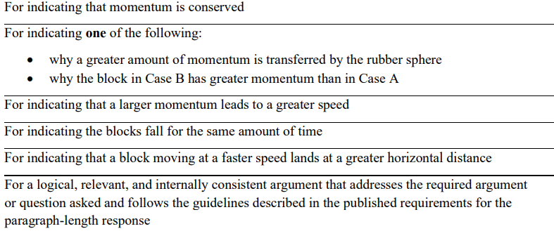 <p>Block b travels a <strong>greater </strong>distance than A</p><p>The momentum of the clay-block and sphere-block systems before the collision is the same for both cases and because momentum does not change in the collision; it is the same after the collision also. The sphere in Case B bounces off the block, so it has less (or negative) momentum after the collision than the clay in Case A. In order for the systems in both cases to have the same momentum after the collision, Block B must have greater momentum, and therefore greater speed, than Block A. The blocks take the same amount of time to fall, so the horizontal distance traveled by Block B (launch speed x time to fall) is greater than dA .</p>