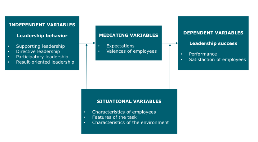 <p>1.- <strong>Leadership behavior</strong> (independent variables):</p><p><mark data-color="blue">*supportive *directive *participative *result-oriented</mark></p><p>2.- <strong>Leadership success</strong> (dependent variables)</p><p><mark data-color="blue">*Performance of employees *Satisfaction of employees</mark></p><p>3.-<strong>Mediating variables</strong>( this transmit the relationship of leadership behavior to success) <mark data-color="blue">*Expectations from employee *Valences from employee</mark></p><p>4.- <strong>Moderating variables</strong> (situational factors): <mark data-color="blue">*task structure *characteristics of employee *characteristics of environment</mark></p>