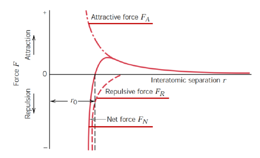 <ul><li><p>Spring between atoms</p></li><li><p>Magnitude of force as a function of the interatomic distance</p></li><li><p>Attraction forces with a + sign (F<sub>A</sub>) due to atomic bond</p></li><li><p>Repulsive forces with a - sign (F<sub>R</sub>) due to electromagnetic charges </p></li><li><p>Net force F<sub>N</sub> = F<sub>A </sub>+ F<sub>R</sub></p></li><li><p>Both attractive and repulsive force decay with the distance</p></li></ul><p></p>