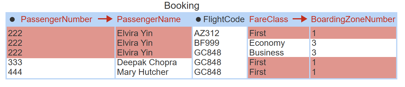 <p>the repetition of related values in a table, ex. “222, Elvira Yin” not just “222”</p>