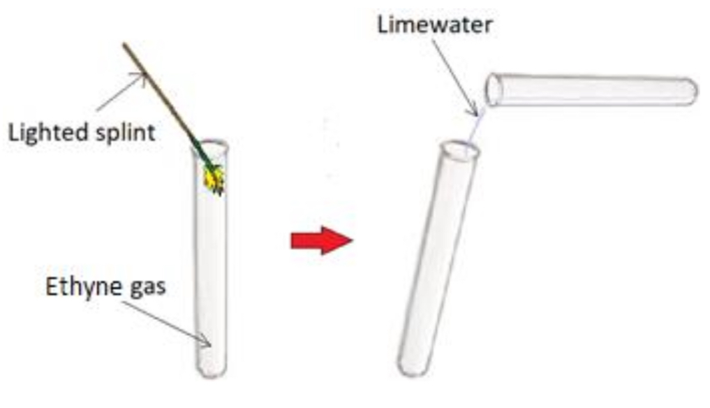 <p><u>Procedure:</u></p><p>- Place a lighted splint into a test tube of ethyne gas</p><p>- Add limewater to the test tube, stopper and shake</p><p><u>Result:</u></p><p>- Ethyne burns with a <strong>very bright, very smoky yellow flame</strong>, with a <strong>lot of soot</strong> formed as a <strong>result of unburnt carbon</strong></p><p>- <strong>Limewater turns milky white</strong> proving <strong>carbon dioxide was formed</strong> in the combustion</p>