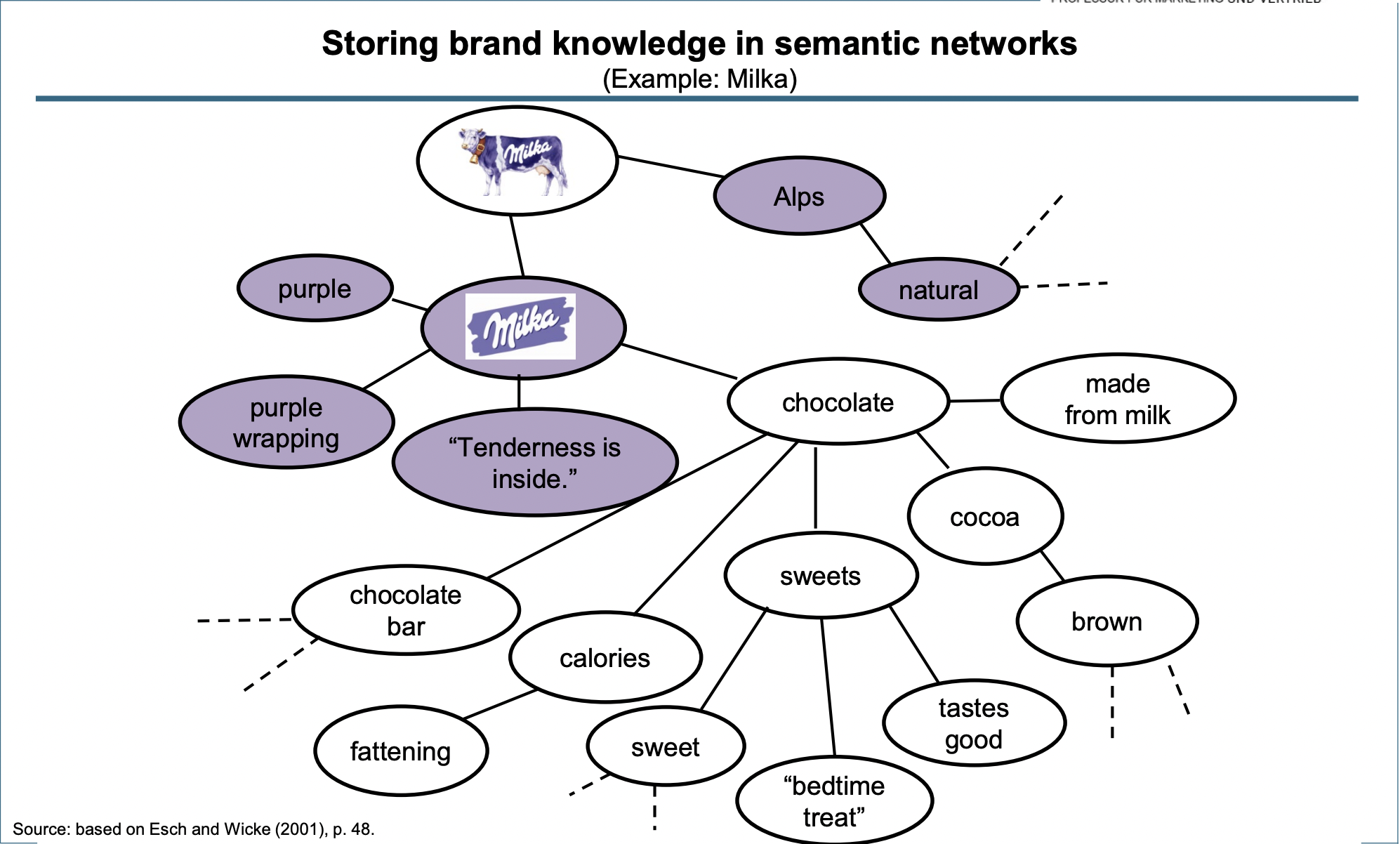 <p>Strong brands have unique associations</p>