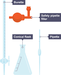 <p>equipment used to measure and mix solutions in a titration process.</p>