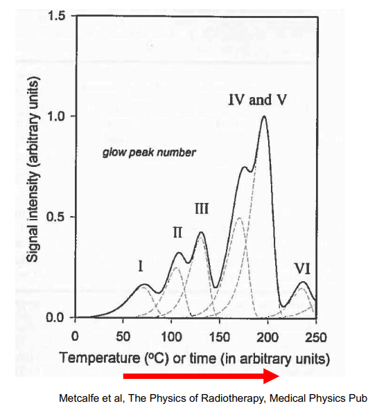 <p>TLD glowcurves are graphs that represent the intensity of light emitted by a thermoluminescence dosimeter (TLD) as it is heated. The curve shows the relationship between temperature and the emitted light intensity, which provides information about the radiation dose absorbed by the dosimeter.</p>