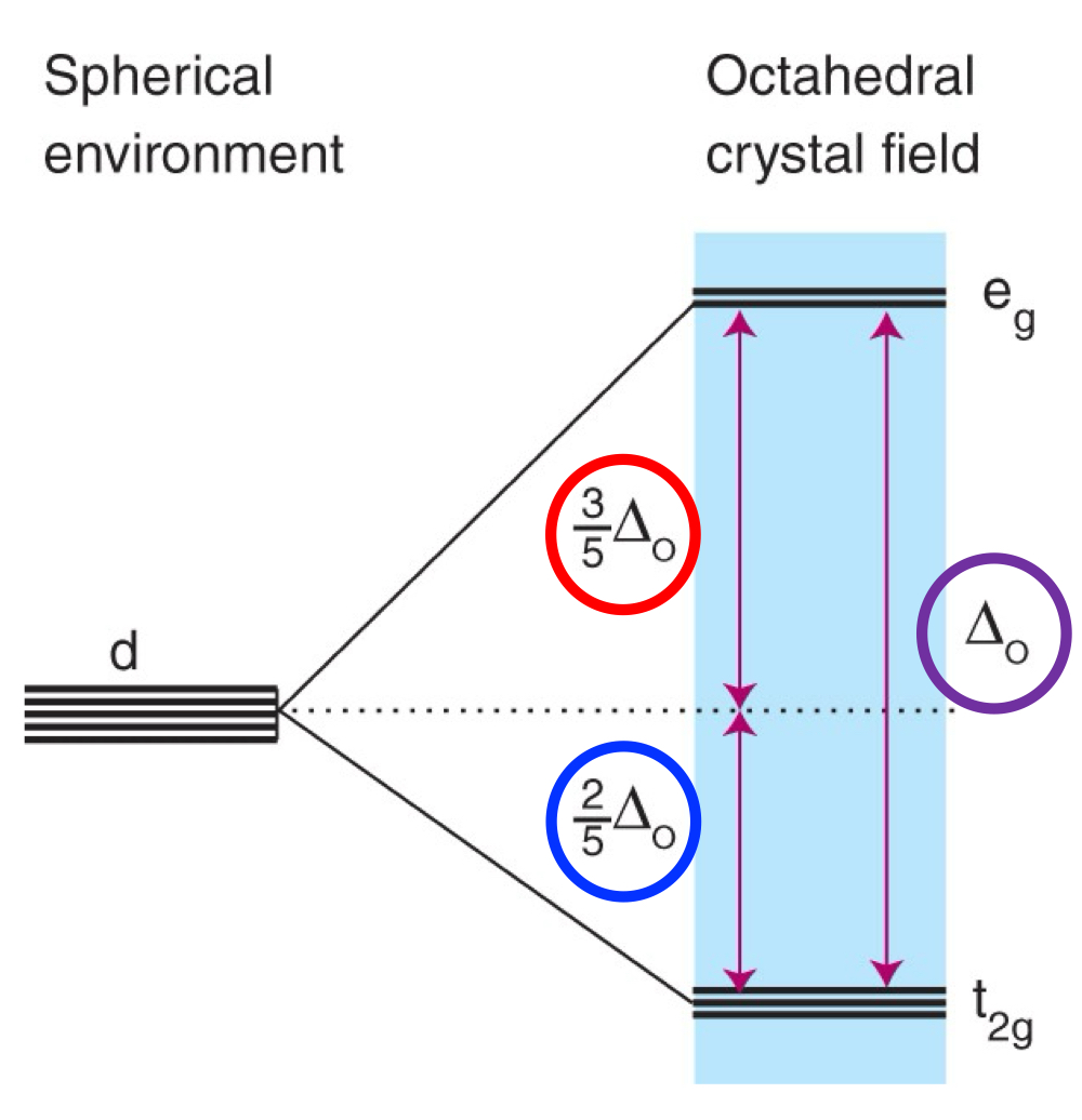 <ul><li><p>The energy required to move electrons between these two sets of orbitals.</p></li><li><p>The energy that all five d orbitals would have in a hypothetical spherically symmetric environment wherein the “negative charge” of the ligands are everywhere in the sphere.</p></li><li><p>∆<sub>o</sub> would change with the identity of the ligand and metal centre.</p></li><li><p>A series of ligands based on increasing ligand ability to cause a splitting of d-orbitals in transition metal complexes.</p></li></ul><p></p>