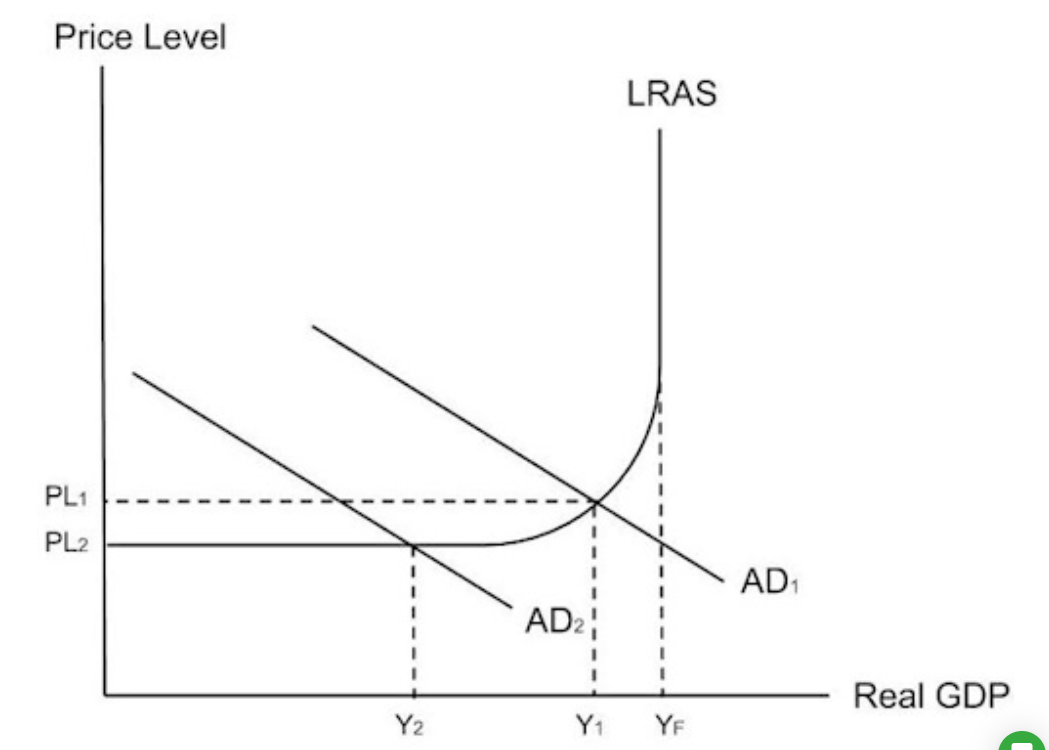 <p>If fewer people are in paid employment, government spending on benefits will increase and tax revenue will decrease, which will increase the budget deficit because the government has to borrow more money.</p><p>1)&nbsp; low animal spirits decrease consumption and investment&nbsp;</p><p>2)low economic growth measured by a decrease in real GDP</p><p>3) low inflation or deflation as the price level decreases.&nbsp;</p><p>4) high unemployment as firms demand fewer workers</p><p>5) a worsened budget as government spending increases and tax revenue decreases. </p>
