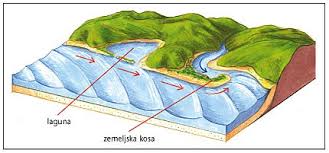 <p>posebne plitvine, ki nastanejo za zemeljskimi kosami</p>