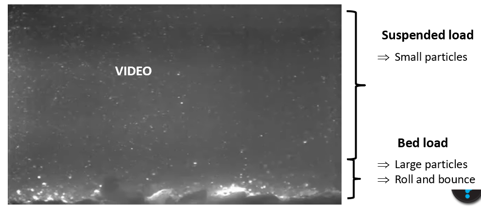 <ul><li><p>rainfall flows downalope</p></li><li><p>its viscocity imparts a shear stress on particles</p></li><li><p>moves grains as bedload and suspended load</p></li><li><p>acts as universal solvent, it dissolves and transports solute minerals</p></li></ul><p></p>