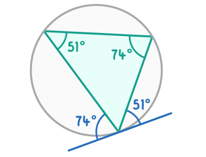 <p><span>The angle between a tangent and a chord at the point of contact is equal to the angle in the alternate segment.</span></p>