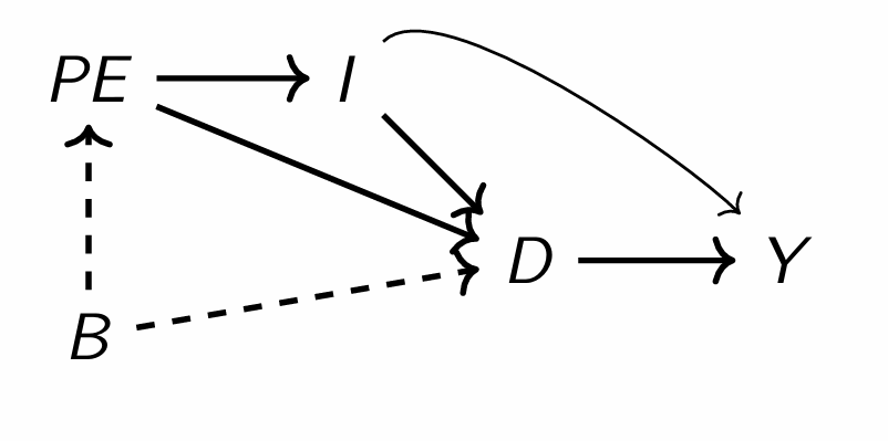 <p>Describe the relationships between each variable</p>