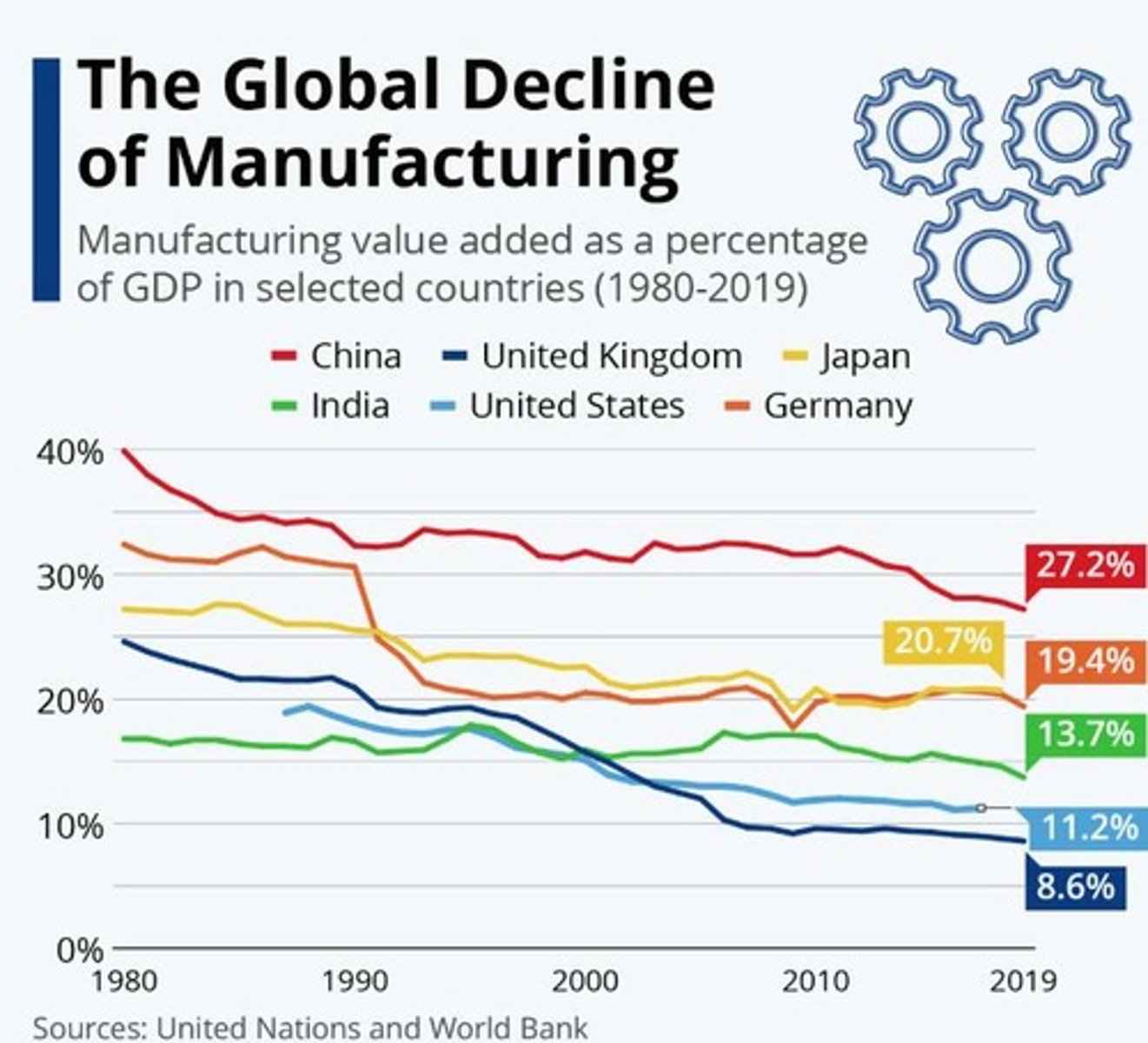 <p>Process by which manufacturing &amp; related industries move out of a region.</p>
