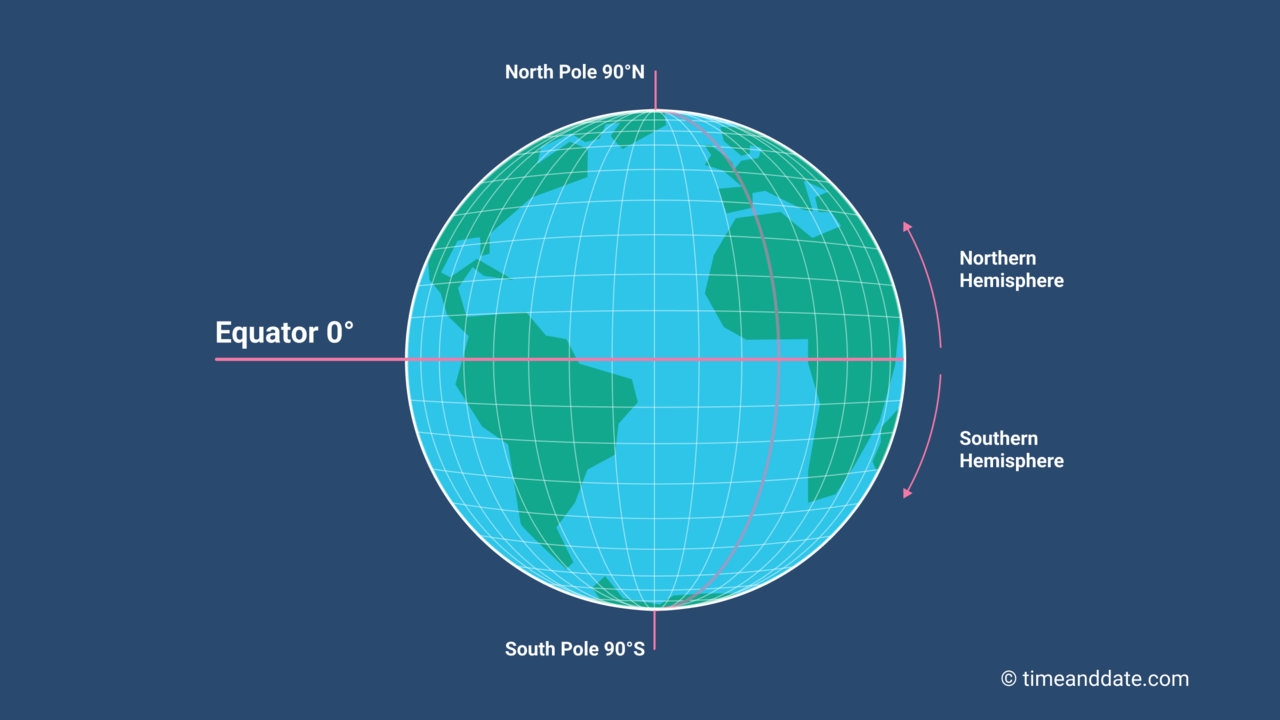 <p> the line of latitude that runs around the center of Earth and serves as the 0 degree line from which to make latitude measurements</p>