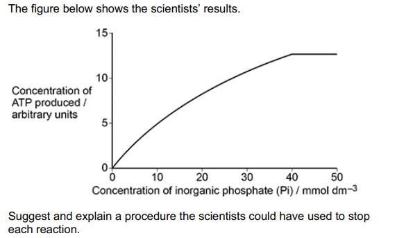 <p>The scientists investigated the effect of concentration of inorganic phosphate (Pi) on ATP synthase activity.</p><p>After 2 minutes, they stopped each reaction and then measured the concentration of ATP.</p><p>Suggest and explain a procedure the scientists could have used to stop each reaction (2) </p>