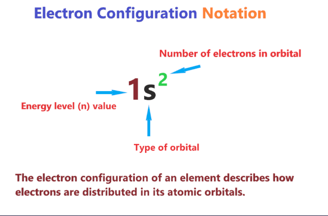 <p>numbers of electrons are represented by adding a superscript to the sublevel designation</p><p></p><p>1s 2s 2p 3s 3p 4s 3d 4p 5s 4d 5p 6s 4f 5d 6p 7s 5f 6d 7p</p>