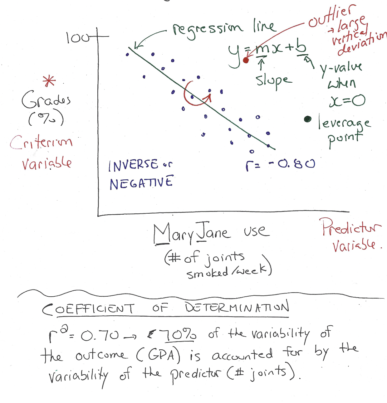 1) Correlation

2) Regression

* Examining relationships
* Not establishing cause & effect