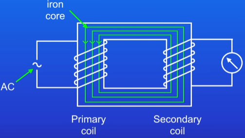 <ul><li><p>2 coils of wire wrapped around iron (easily magnetised) core- primary and secondary are completely separate</p></li></ul><ol><li><p>primary coil is connected to AC. As current flows through primary, it generates a changing direction magnetic field.</p></li><li><p>This magnetic field is transmitted along iron core and passes through secondary coil = coil induces a p.d</p></li></ol><ul><li><p>Primary and secondary has same number of coil turns = p.d is the same in each. Only true if transformer is 100% efficient (no energy wasted in the transformer). In practise, transformers aren’t 100% efficient</p></li></ul>