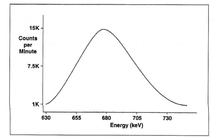 <p>Exam 2, Question 88</p><p>Based on the graph shown above, the full width at half maximum (FWHM) is:</p><p>a) 2500 cpm</p><p>b) 680 keV</p><p>c) 7500 cpm</p><p>d) 50 keV</p><p>e) 500 cpm</p>