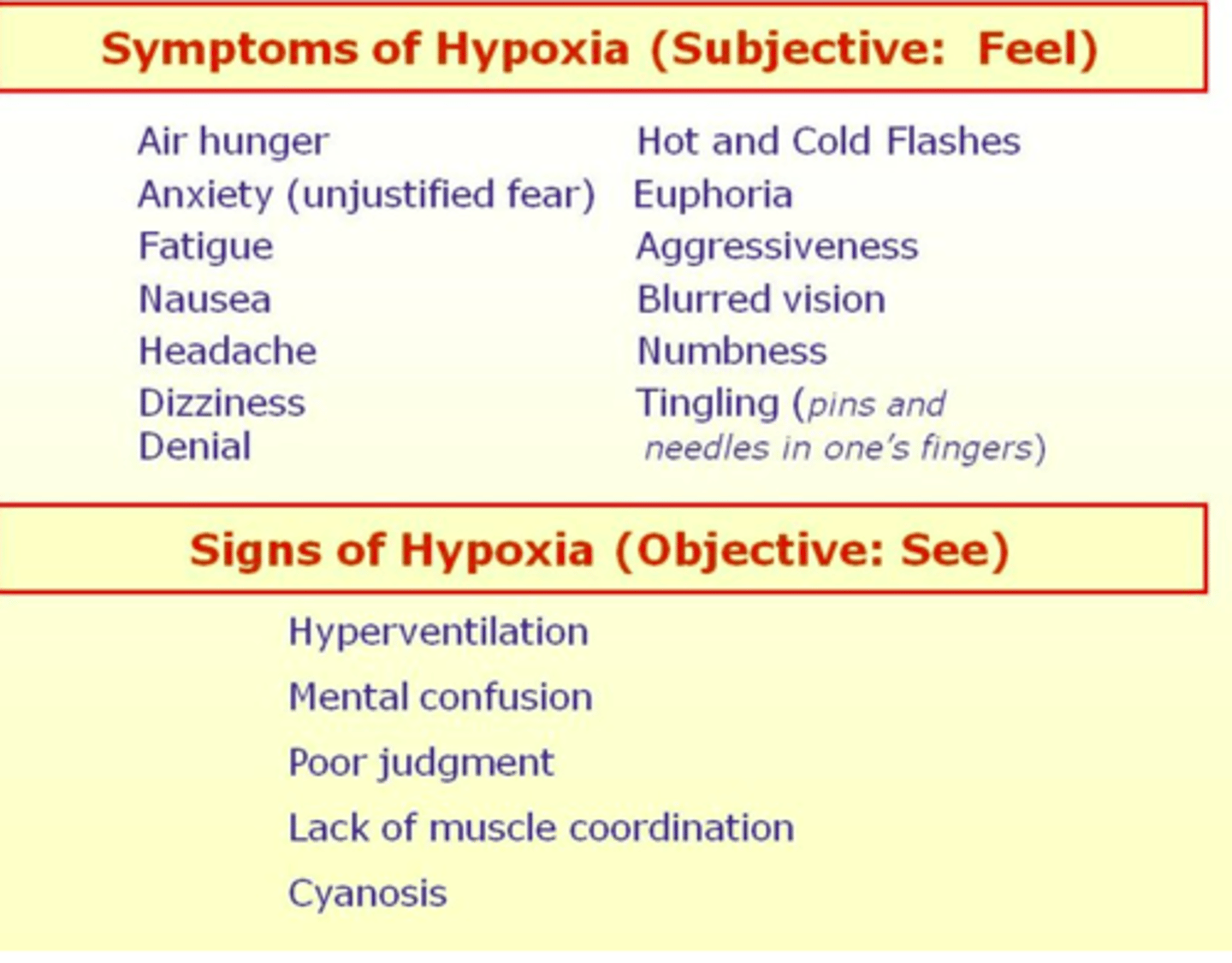 <p>definition: reduced oxygen content in tissues and cells; cell metabolism slows and cells begin to die</p><p>key signs and symptoms:</p><p>apprehension, anxiety, restlessness (EARLY!!)</p><p>tachycardia, dysrhythmias, increased BP (early); later → bradycardia</p><p>dyspnea, increased rate & depth of respirations; later → shallow, slow, apnea</p><p>cyanosis, pallor</p><p>decreased ability to concentrate, increased loss of consciousness</p><p>increased fatigue</p><p>digital clubbing (with chronic hypoxia)</p><p>vertigo</p>