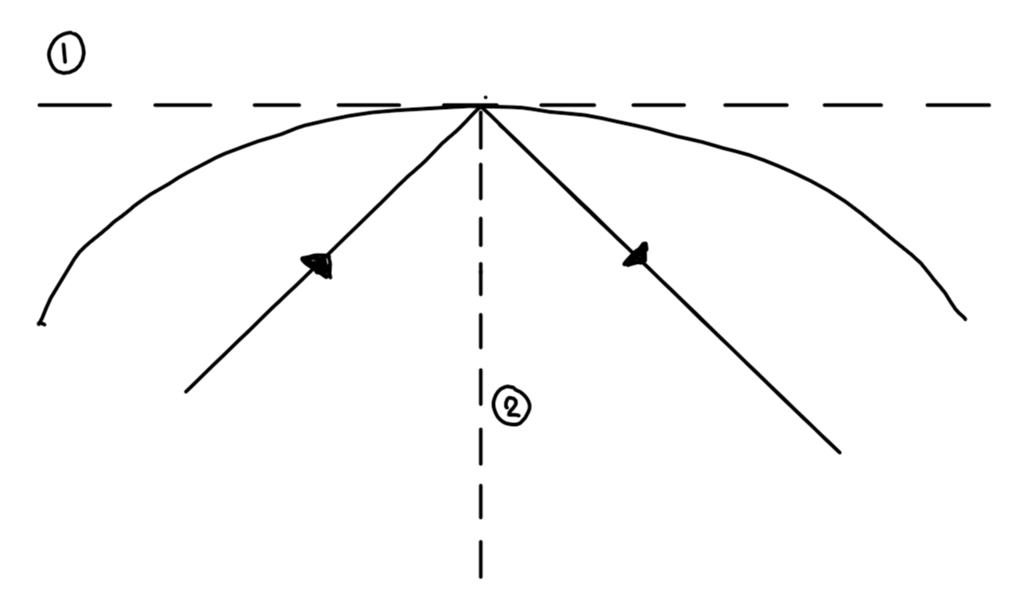 <ol><li><p>draw a tanglent (striaght line, in place of where a mirror would be)</p></li><li><p>draw the normal at 90’ to the tangent</p></li><li><p>use the normal to draw the diagram</p></li></ol><p></p>