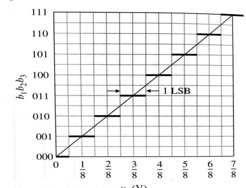 <p>A certain range of analogue signals produces the same digital code as the midrange value. the range is the midrange value +or - ½ the LSB.</p>