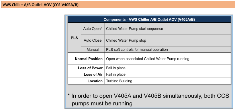 <p>Auto-Open on associated Chiller start sequence</p><p>Auto-Close on Chilled Water Pump stop</p><p>*Again CCS AOVs are special, these are fail AS IS AOVs</p><p>System requires BOTH pumps running to allow both Chiller cooling outlets to be open at the same time</p>
