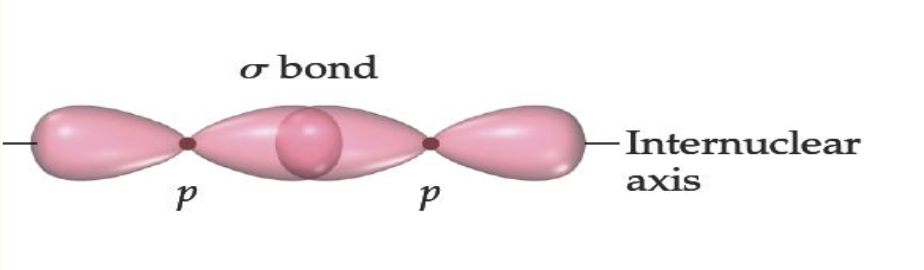<ul><li><p>head-to-head overlap</p></li><li><p>cylindrical symmetry of electron density along the nuclear axis</p></li></ul><p></p>