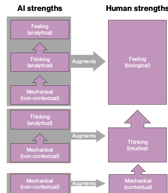 <p>Thinking (analytical)      Augments     Feeling (biological)</p><p>Thinking (analytical)      Augments     Thinking (intuitive)</p><p>Mechanical (non-contextual)      Augments     Mechanical (contextual)</p>