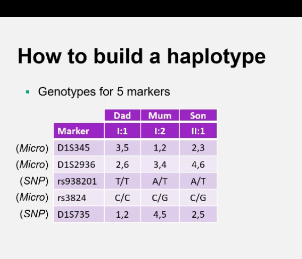 <p>Short tandem repeats of 1–6 bp sequences (e.g. (CA)ₙ, (TAT)ₙ, (GATA)ₙ).</p><p class="p1">Highly polymorphic → many allele sizes.</p><p class="p1">Detected using fluorescently-labelled PCR primers and capillary electrophoresis.</p><p class="p1">Commonly used in family-based linkage mapping due to high variability.</p><p></p><ul><li><p><span>Different people have different numbers of repeats.</span></p></li></ul><p><span>Example:</span></p><ul><li><p><span>Person 1: (CA)₁₀</span></p></li><li><p><span>Person 2: (CA)₁₄</span></p></li></ul><p><span>Same locus, different lengths = different alleles.</span></p><p></p><p><span><strong>Why they’re useful</strong></span></p><ul><li><p><span>Highly polymorphic:</span></p><ul><li><p><span>many possible alleles at one locus in a population as everyone has different repeat lengths so some DNA may be longer in others)</span></p></li></ul></li></ul><ul><li><p><span>This makes them very informative in families</span></p><ul><li><p><span>easy to tell which allele came from mum vs dad.</span></p></li></ul></li></ul><p></p><p><span><strong>How they’re genotyped (important)</strong></span></p><ul><li><p><span>Use PCR:</span></p></li><li><p><span>primers flank the repeat</span></p></li></ul><p>—> <span>A microsatellite looks like this on the chromosome:</span>[ unique DNA ] — (CA)(CA)(CA)(CA) — [ unique DNA ]</p><p>—>The repeat sequence itself varies in length between people.</p><p>	</p><p>•	But the DNA either side of the repeat is constant (same in everyone).one primer binds upstream of the repeat, the other binds downstream of the repeat.</p><p></p><p><span>The PCR product length tells you: how many repeats are present.</span></p><p></p><ul><li><p>After PCR, we need to see and measure the DNA fragments.</p><p>	</p></li><li><p>Fluorescent labels make the PCR products visible to machines.</p><p>A fluorescent label is a small dye molecule attached to:</p><p>•	one of the PCR primers (usually at the 5′ end).</p><p></p></li><li><p>During PCR:</p></li><li><p>every copied DNA fragment includes that labelled primer.</p><p>	</p></li><li><p>After PCR:</p></li><li><p>the DNA fragments glow when hit with a specific light.</p><p>	•	Machines (capillary electrophoresis) detect:</p><p>	•	colour (which marker),</p><p>	•	fragment length (which allele).</p><p><span> </span></p></li><li><p><span> size measured on a gel or capillary.</span></p></li><li><p><span>Downsides:</span></p><ul><li><p><span>labour-intensive,</span></p></li><li><p><span>slower,</span></p></li><li><p><span>fewer markers genome-wide.</span></p></li></ul></li></ul><p></p><p><span><strong>Key properties </strong></span></p><ul><li><p><span>Multi-allelic (many alleles)</span></p></li><li><p><span>Widely spaced (~1 million in genome)</span></p></li><li><p><span>High information per marker</span></p></li><li><p><span>Manual / PCR-based</span></p></li><li><p><span>Named like: D7S820</span></p><ul><li><p><span>D = DNA</span></p></li><li><p><span>7 = chromosome 7</span></p></li><li><p><span>S = single-copy sequence</span></p></li></ul></li></ul><p></p><p></p><p></p>