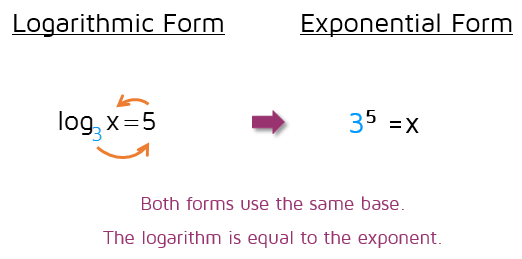 <p>Rewrite the equation as an exponential equation </p><p>logₐ(x) = b  =&gt;  x = a^b</p><p></p>