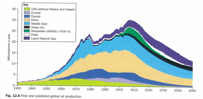 <ul><li><p>wars in middle east have led to reduction of production there</p></li><li><p>oil companies concerned by current and potential problems in middle east and spurred on by high price o foil have been drilling in more and more extreme envs e.g. mile below sea lvl in gulf of mexico</p></li><li><p>pushes tech to limits and when things go wrong environmental consequences horrendous as w BP deepwater horizon 2010</p></li><li><p>oil commodity and traded like other ocmoddities so speculators on world stock markets influecned prices for personal gain</p></li></ul><p></p>