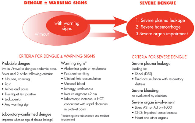 <p>→ undetectable BP/pulse</p><p>→ DSS: Dengue Shock Syndrome</p><p></p><p><strong>Warning Signs</strong></p><ul><li><p>abdominal pain → damaged liver</p></li><li><p>persistent vomiting</p></li><li><p>clinical fluid accumulation → pleural effusion; ascites</p></li><li><p>inc HCT → plasma leakage</p></li></ul>