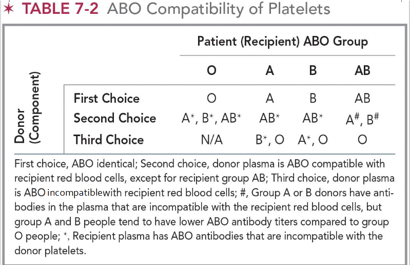 <ul><li><p><span>Testing requirements: ABO typing performed</span></p></li><li><p><span>Minor ABO incompatibility ok </span></p></li><li><p><span>Major ABO incompatibility</span></p><ul><li><p><span>Reduces effectiveness of platelet transfusion</span></p></li></ul></li><li><p><span>Platelets have a very short shelf life</span></p></li><li><p><span>Some patients who receive multiple transfusions of platelet components will become refractory</span></p></li></ul><p></p>