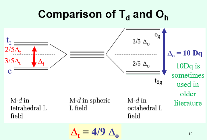 <ul><li><p>The field splitting symmetry is smaller in a Td system compared to Oh symmetry as there are only four ligands interacting with M. </p></li><li><p>Low spin configurations are rarely observed due tot his and if a strong field ligand is present, the square planar geometry will be favoured. </p></li><li><p><span>Δt = 4/9Δo </span></p></li><li><p><span>The smaller field splitting also implies that tetrahedral metal ions are always high spin </span></p></li></ul><p></p>