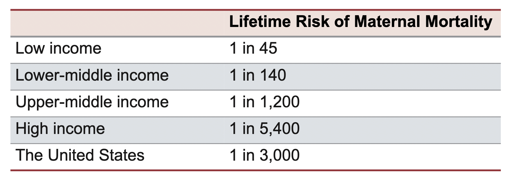 Lifetime risk of maternal morality by country wealth; via World Health Organization 2019b