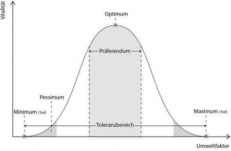 <p><span style="color: rgb(0, 0, 0)">Toleranzbereiche von Umweltfaktoren (+Konkurrenz) in denen eine art überleben kann.</span></p><p><span style="color: rgb(0, 0, 0)">Toleranzkurve: - Minimum -Maximum -Präferendum -Optimum</span></p>