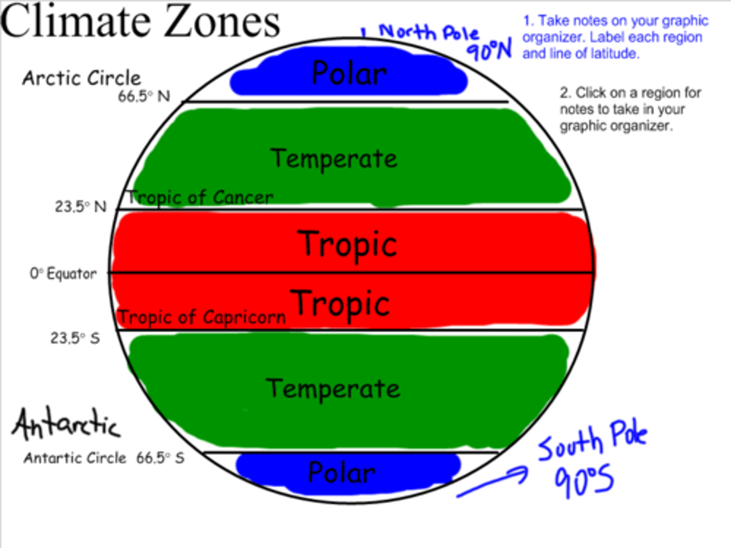 <p>Due to the spherical shape heat's earth's surface unevenly.</p><p>Near the equator, receives direct sunlight = Tropic Zones.</p><p>Least direct sunlight = Polar Zones.</p><p>Between tropic and polar zone = Temperate Zone.</p>
