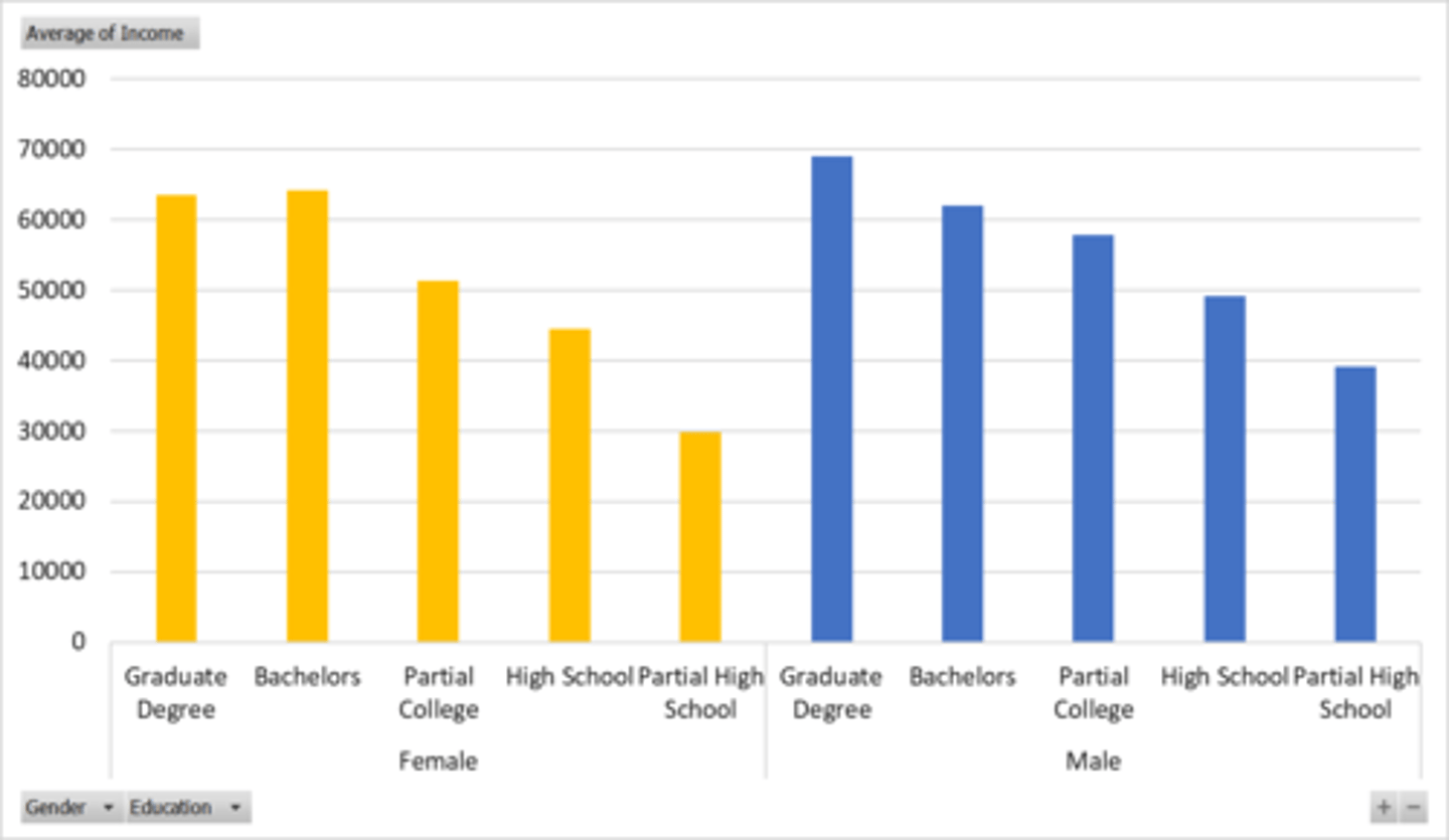 <p>b. As the level of education decreases the average income decreases in both gender categories</p>