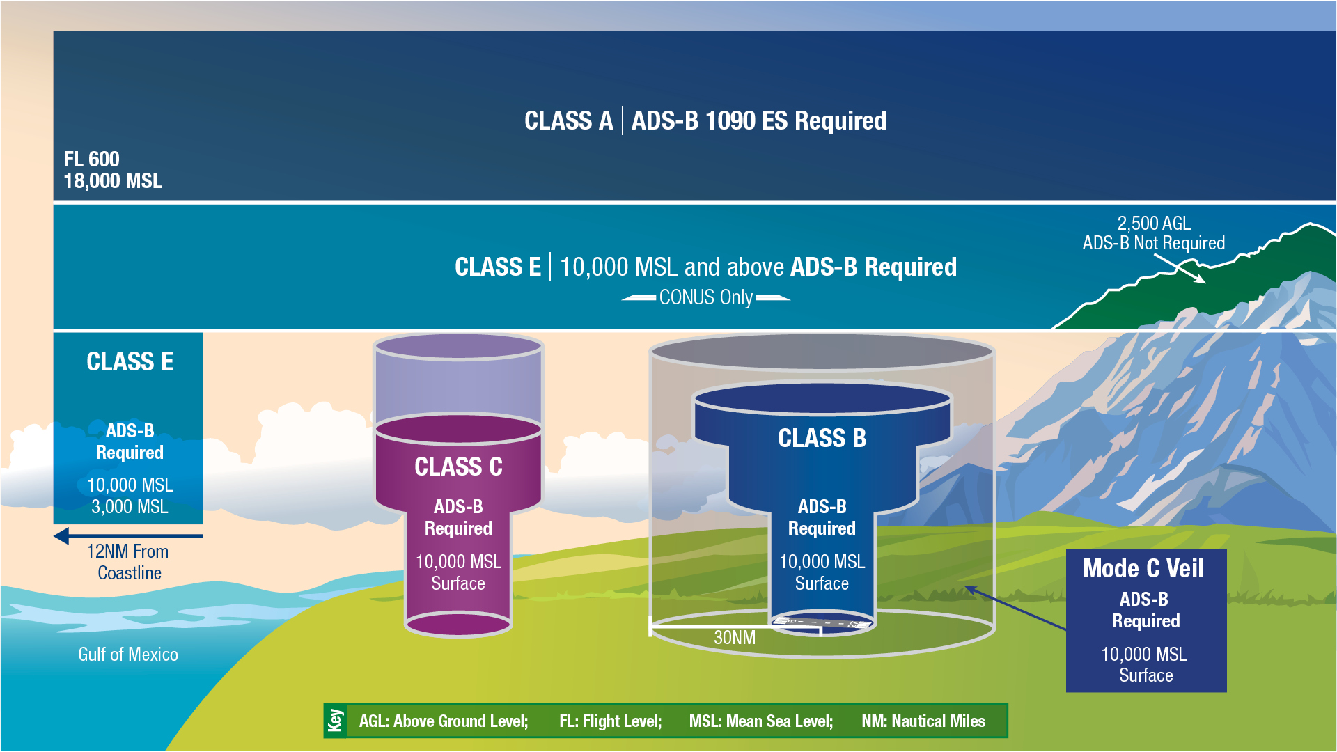 Airspace that is uncontrolled, except when associated with a temporary control tower, and has not been designated as  Class A, Class B, Class C, Class D, or Class E airspace
