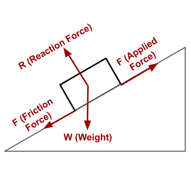 <p>Arrows from the centre of the object, depending on direction and amount of force, are in different sizes.</p><p>Friction: f=Fapplied​−Fnet​</p>